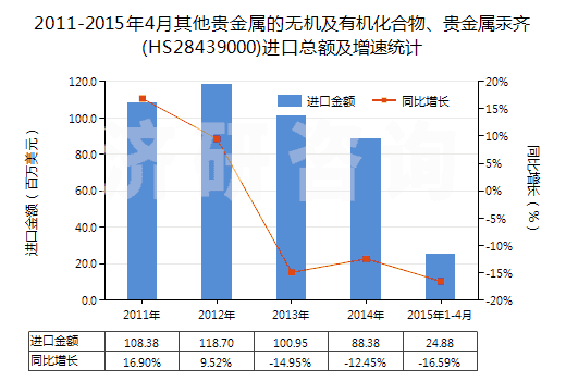 2011-2015年4月其他貴金屬的無機(jī)及有機(jī)化合物、貴金屬汞齊(HS28439000)進(jìn)口總額及增速統(tǒng)計(jì)